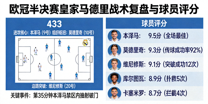 欧冠半决赛皇家马德里战术复盘与球员评分图片